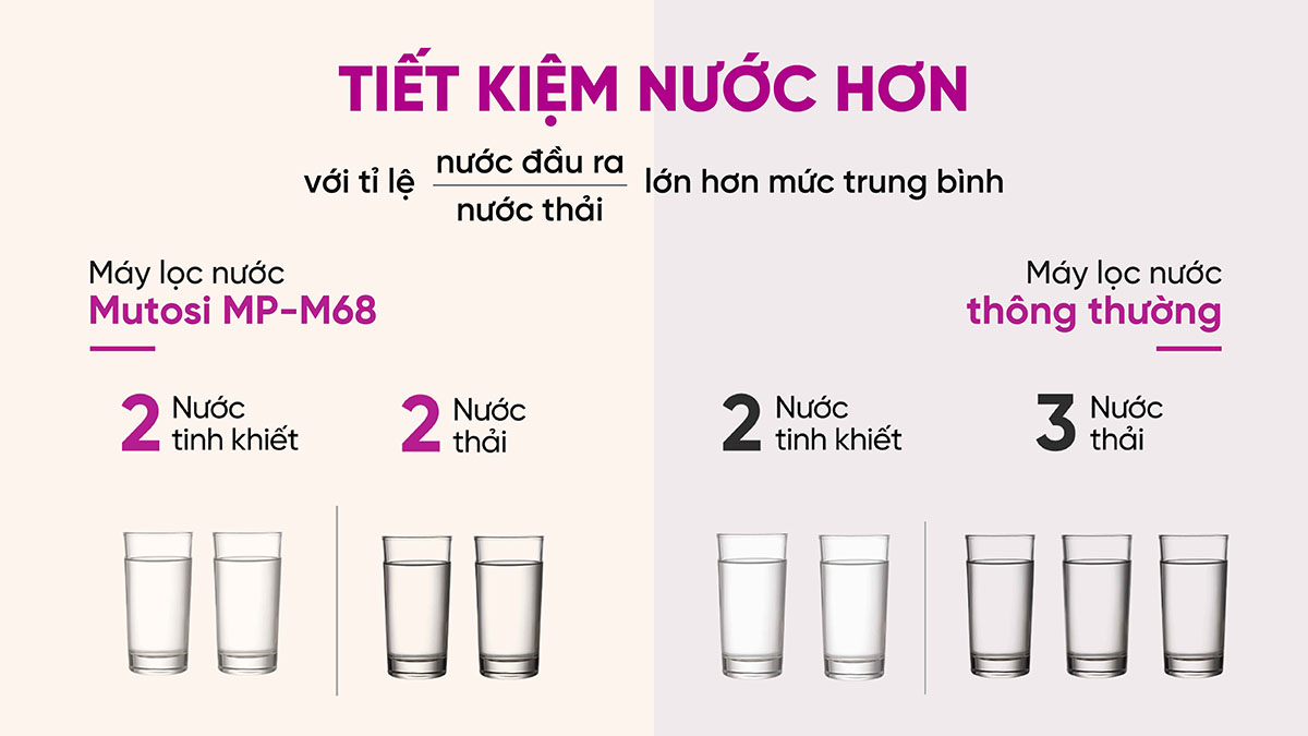 Máy lọc nước Mutosi MP-M68